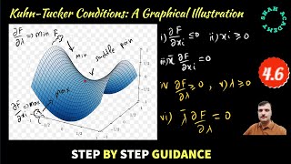 KuhnTucker Conditions crux and Applications  A Graphical Illustration of Kuhn Tucker Conditions [upl. by Notslah]