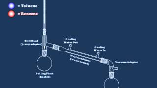 An Introduction to Simple Distillation [upl. by Hartley]