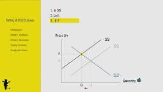 Shifting of Demand and Supply Curves Part I [upl. by Perrins]