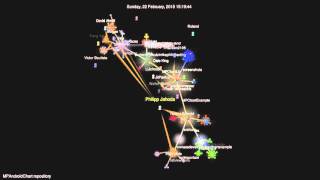 MPAndroidChart repository Gource visualization [upl. by Chafee722]