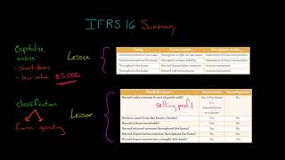 IFRS 16 Summary [upl. by Ettevad]