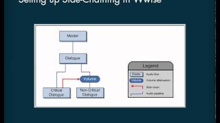 Side Chaining in Wwise  Tutorial [upl. by Nesnar]