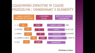 Verbi riflessivi al passato prossimo  czasowniki zwrotne w czasie przeszłym passato prossimo [upl. by Cornel276]