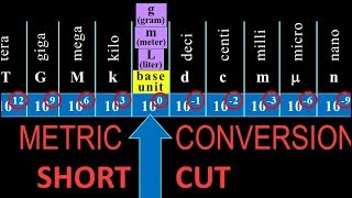 metric unit conversions shortcut fast easy howto with examples [upl. by Bessy659]