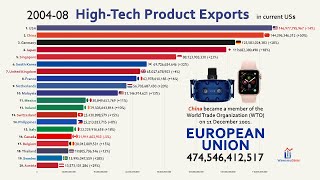 Top 20 Country by HighTechnology Exports 19892019 [upl. by Galasyn853]