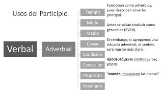 Lección 24 participio aoristo 1 griego koiné 3 [upl. by Siuraj]