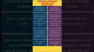 Difference Between Isotropic And Anisotropic  shorts [upl. by Einnek]