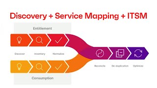 Understanding your IT environment with Discovery Service Mapping and ITSM [upl. by Ailerua]