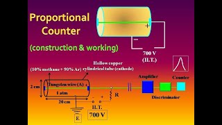 Nuclear Detector  Proportional Counter  Construction and Working [upl. by Eiramnwad]