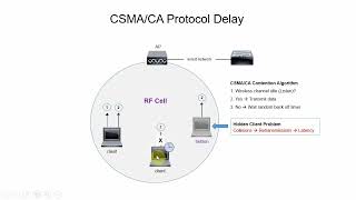 Wireless Network Performance Concepts [upl. by Anitniuq]