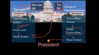 Diagramming how a bill becomes a law in the US [upl. by Legnaros]