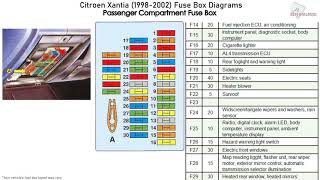 Citroen Xantia 19982002 Fuse Box Diagrams [upl. by Ming170]