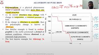 Allotropy of pure iron [upl. by Fulcher]