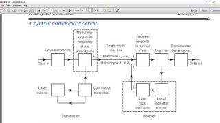 Optical Communication Module 4 Part 5  Coherent Detection System and its principle [upl. by Peltier]