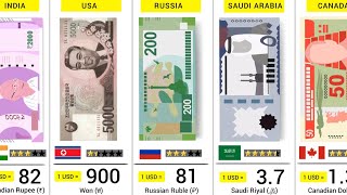 World Most Expensive Currency  170 Countries Compared [upl. by Leeke827]