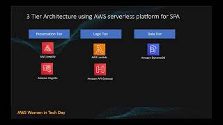 3 Tier Web Application Hosting In AWS  Shinduri KS [upl. by Nairoc]