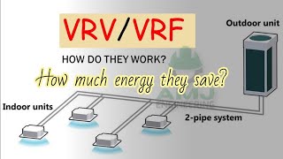 VRFVRV HVAC Systems  Working principle and benefits  HVAC 11 [upl. by Atener]