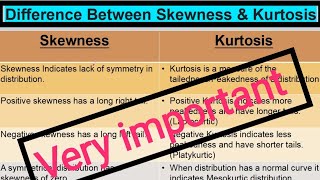 Difference Between Skewness amp Kurtosis  Skewness vs Kurtosis  Business Statistics  Important [upl. by Abbottson206]