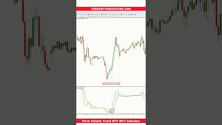 Price Volume Trend MTF MT4 Indicator [upl. by Adneral]