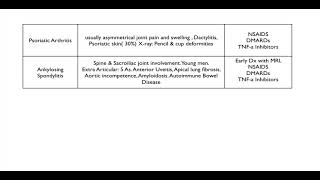 Rheumatology  seronegative spondyloarthritis [upl. by Almallah787]