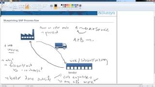 Subcontracting Process in sap S4 HANA [upl. by Neb]