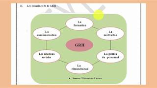 EOAE 2BAC l Partie 2  GRH quotChap 1quot Les domaines de la GRH [upl. by Nalo]