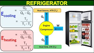 Refrigerator  Coefficient of Performance or Energy Ratio of Refrigerator  Class 11 Physics [upl. by Eras51]