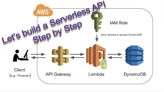 How to create a REST API with API Gateway Lambda and DynamoDB through the AWS Web Console in 2022 [upl. by Flavius290]