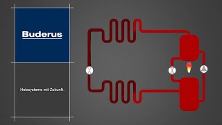 Der Kältekreis in GasWärmepumpen  Buderus [upl. by La Verne]