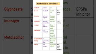 MOST COMMON HERBICIDE USED IN AGRICULTURE agriculture [upl. by Eiramaliehs]