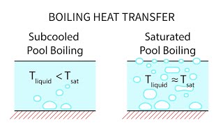 Heat Transfer L26 p1  Boiling Heat Transfer [upl. by Kaden]