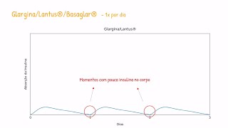 Como funcionam as insulinas Detemir e Glargina [upl. by Uoliram903]