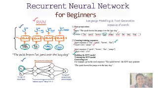 Recurrent Neural Network amp LSTM for Beginners Part 1 [upl. by Ellesig691]