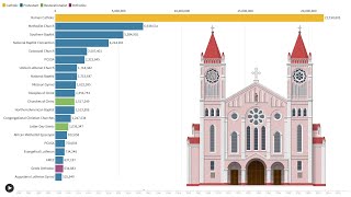 The Largest Christian Denominations in the US 1890  2022 [upl. by Elata]