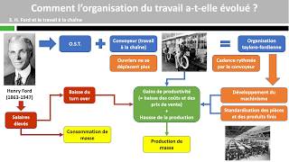 Comment l’organisation du travail atelle évolué [upl. by Nallak]