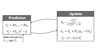 Optimal State Estimator Algorithm  Understanding Kalman Filters Part 4 [upl. by Odlareg]