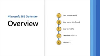 How to Setup Attack Simulation Training In Microsoft Defender [upl. by Caneghem134]