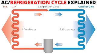 Basic Refrigeration Cycle Explained HVAC 101 Step By Step [upl. by Beeson]