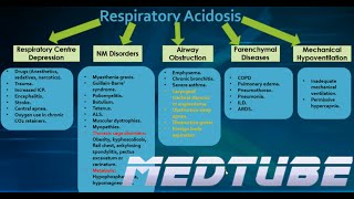 Respiratory Acidosis Made Easy [upl. by Aihsema]