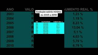 Evolução salário mínimo de 2003 a 2010 investimentos economia prosperidade educaçãofinanceira [upl. by Zingg]