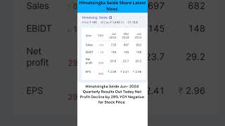 Himatsingka Seide Share Latest News TodayHimatseide Share Latest News Today sharemarket [upl. by Dagnah]