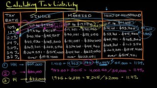 Calculating Tax Liability  Personal Finance Series [upl. by Ailla726]