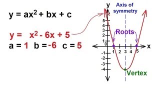 Algebra  Understanding Quadratic Equations [upl. by Ahsyle325]