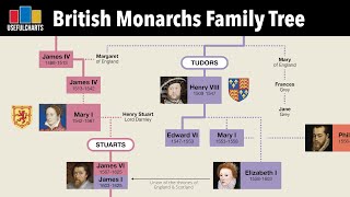 British Monarchs Family Tree  Alfred the Great to Charles III [upl. by Cralg]