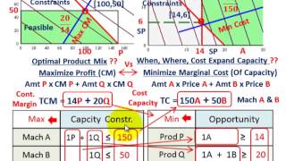 Linear Programming Profit Maximization Cost Minimization Allocating Mfg Resources Etc [upl. by Grimbly]