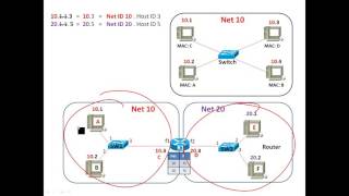 Pre CCNA KoChaiwat Vol1 หลักการทำงานของ Router ที่เกี่ยวข้องกับ IP address และ Network ID [upl. by Ashatan]