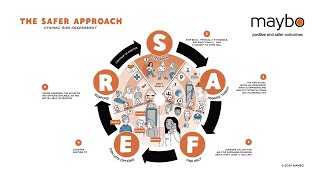 Maybos SAFER Approach [upl. by Nnhoj]