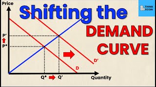 Shifting the DEMAND CURVE Rightward  Think Econ [upl. by Lejna606]