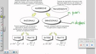 CLASSIFICAZIONE DELLE FUNZIONI [upl. by Hewet]