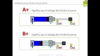 Secuencia neumatica ABAB full [upl. by Vickie]